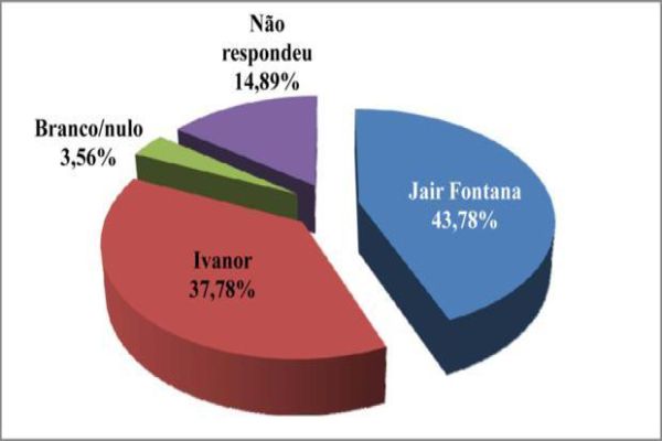 Pesquisa de 24 de setembro traz Jair na frente em Corbélia