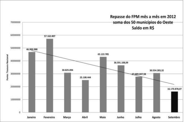 No pior desempenho do ano, FPM cai 37% e região perde R$ 10 milhões