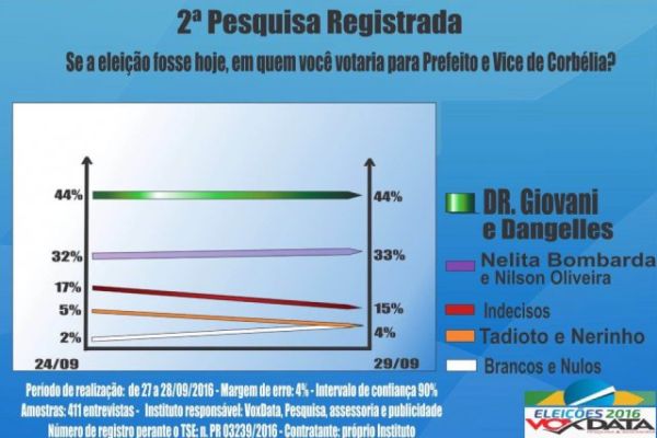 Em pesquisa, Dr Giovani abre 11 pontos de vantagem sobre Nelita