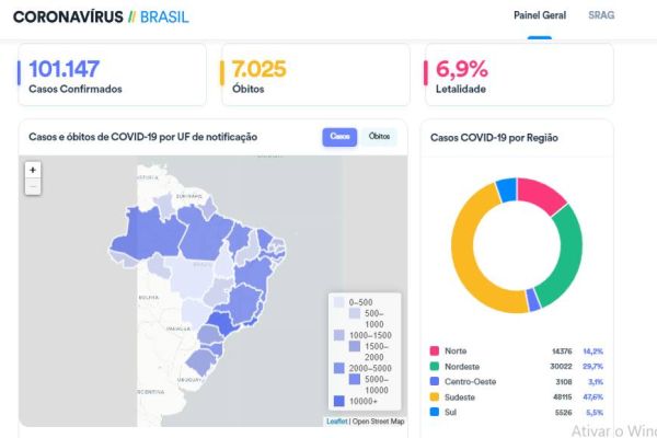 Brasil passa das 7 mil mortes e já soma 101 mil casos do novo Coronavírus