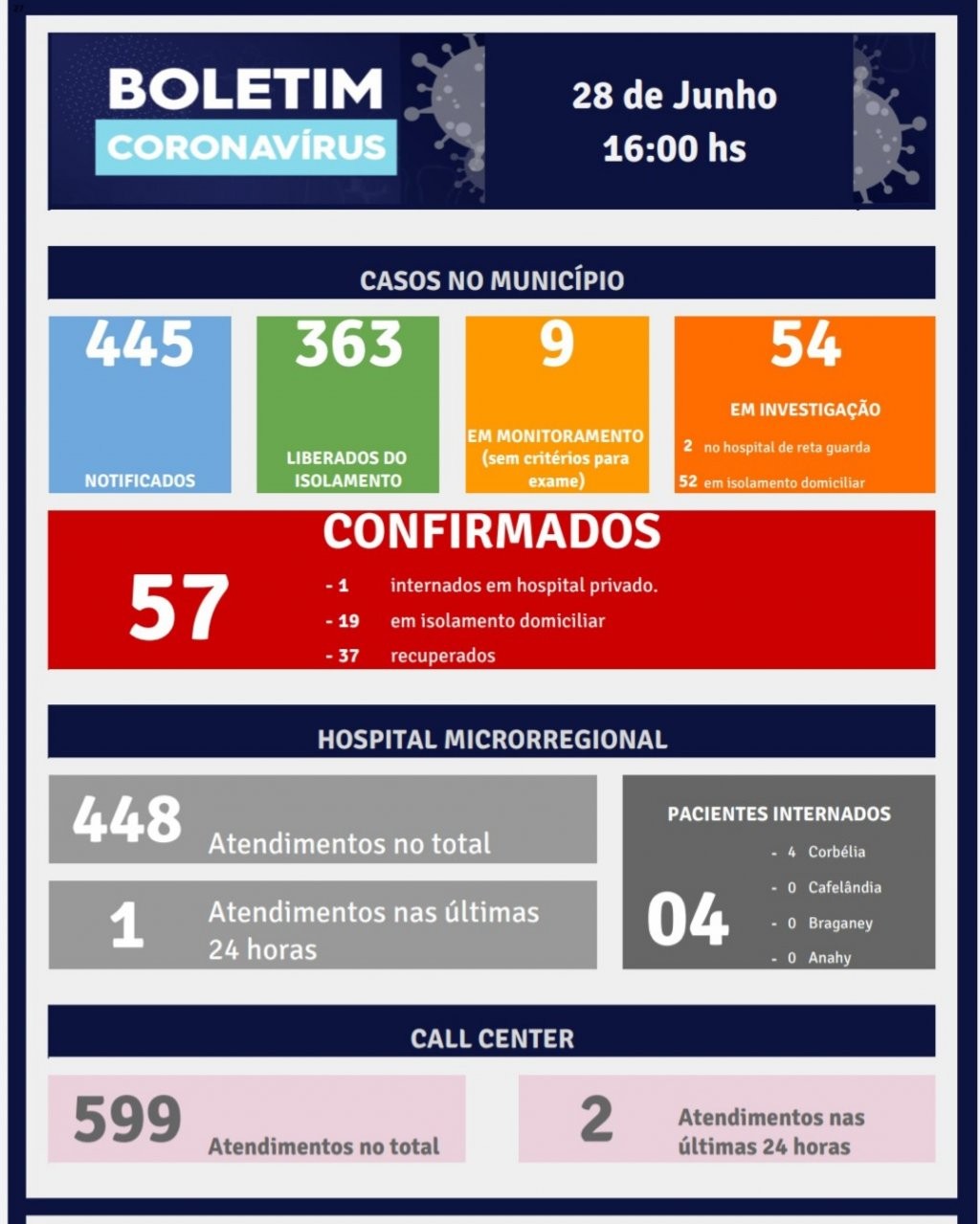 Com 57 casos de Coronavirus, Corbélia continua agitada