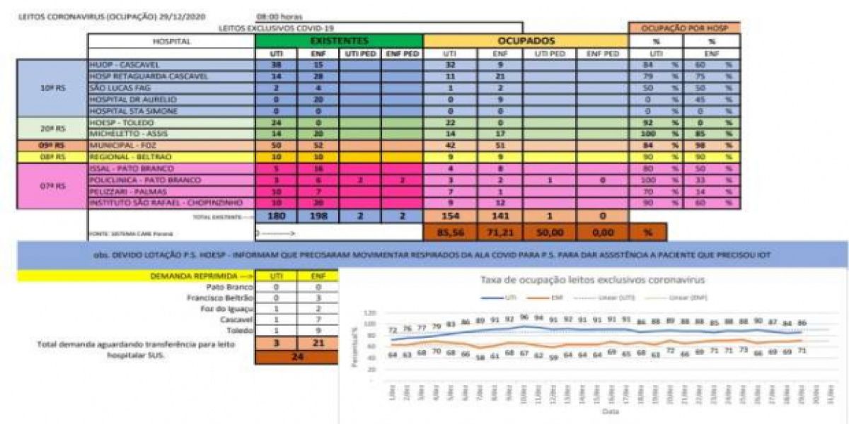 Covid-19: ocupação de leitos de UTI na Macro Oeste segue em 85%