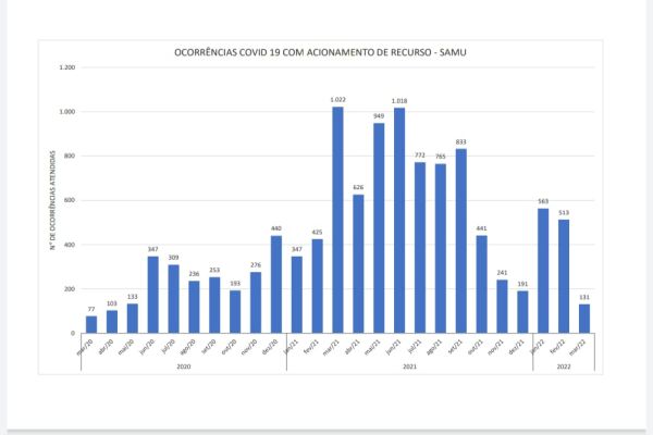 Número de atendimentos covid pelo Consamu registra queda