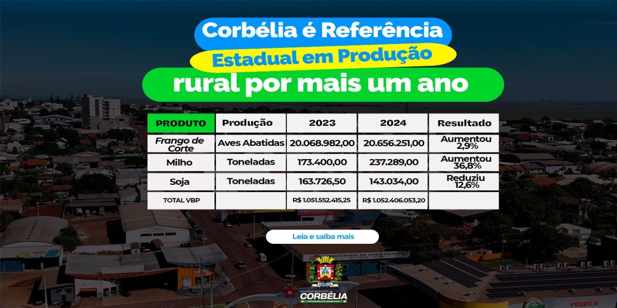 Corbélia mantém desempenho de destaque e ultrapassa R$ 1 bilhão em Valor Bruto da Produção em 2024