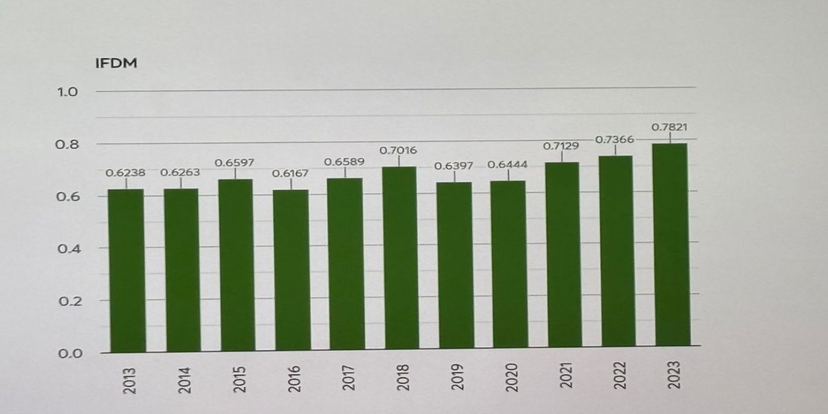 Corbélia avança no ranking do IFDM e conquista a 52ª posição no Paraná em 2023