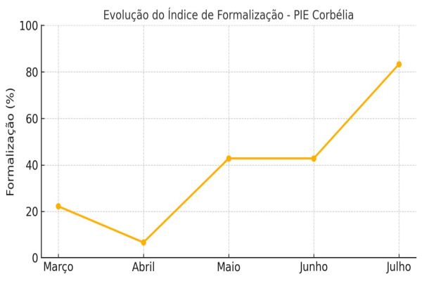 Imagem referente a notícia: Corbélia reduz em 83% a dependência do Bolsa Família e transforma realidades com programa de inclusão ao emprego