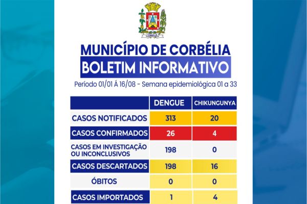 Imagem referente a notícia: Avanços no combate à Dengue e Chikungunya em Corbélia