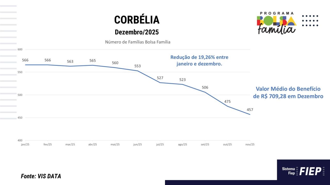 Corbélia reduz em quase 20% o número de famílias do Bolsa Família em 2025