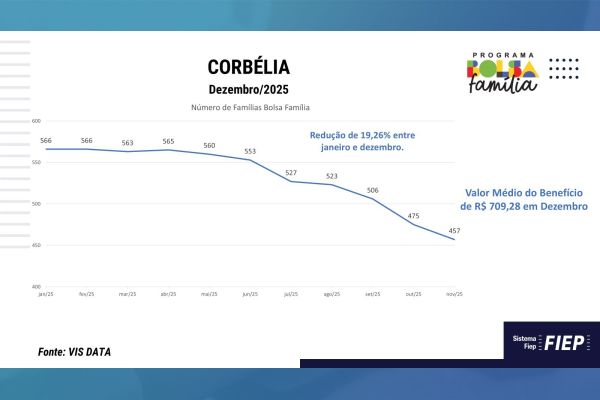 Imagem referente a notícia: Corbélia reduz em quase 20% o número de famílias do Bolsa Família em 2025