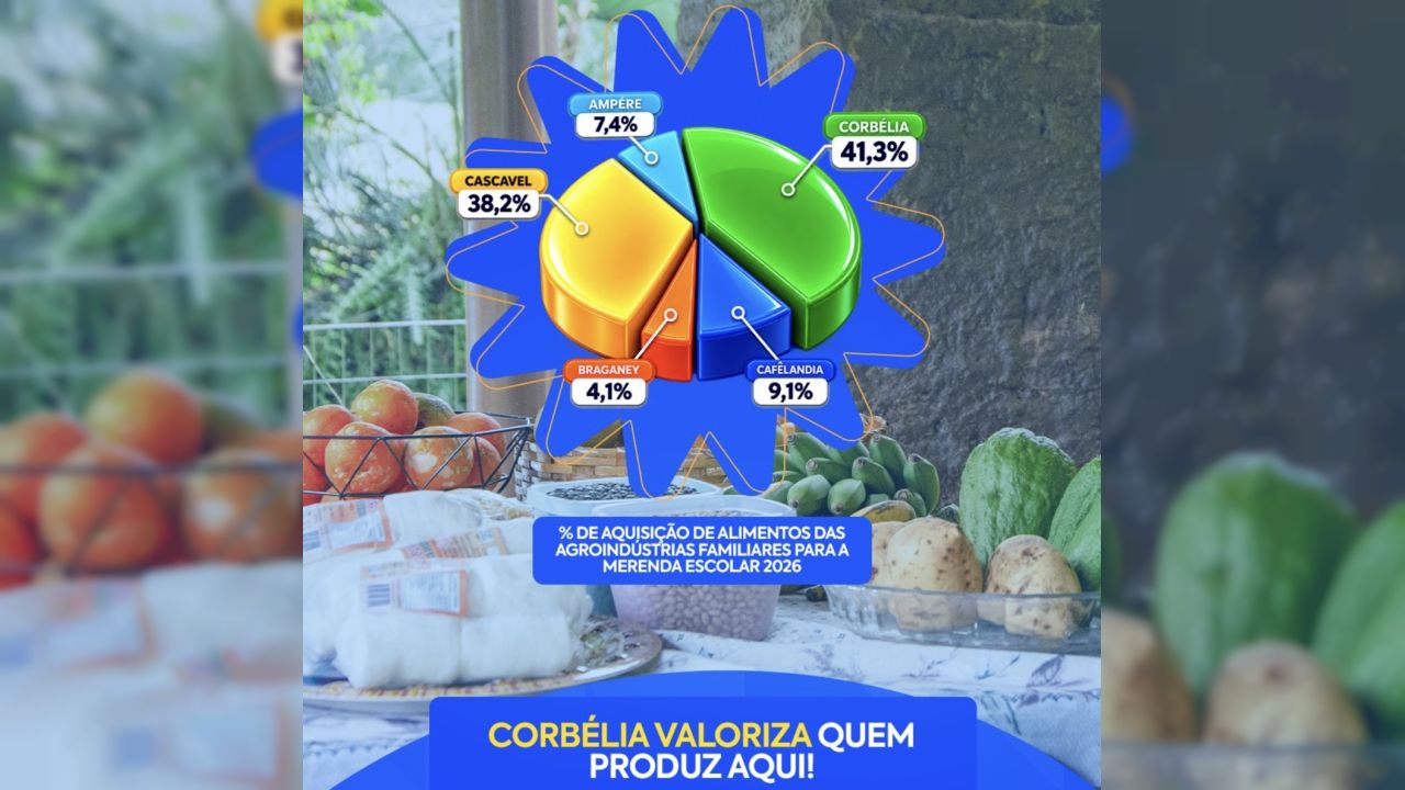 Merenda escolar de Corbélia já movimentou mais de R$ 600 mil com a agricultura familiar
