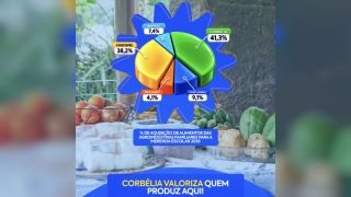 Imagem referente a notícia: Merenda escolar de Corbélia já movimentou mais de R$ 600 mil com a agricultura familiar